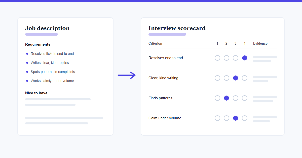 A job description's requirements turned into an interview scorecard: four criteria, each rated from 1 to 4 with the evidence noted beside it.