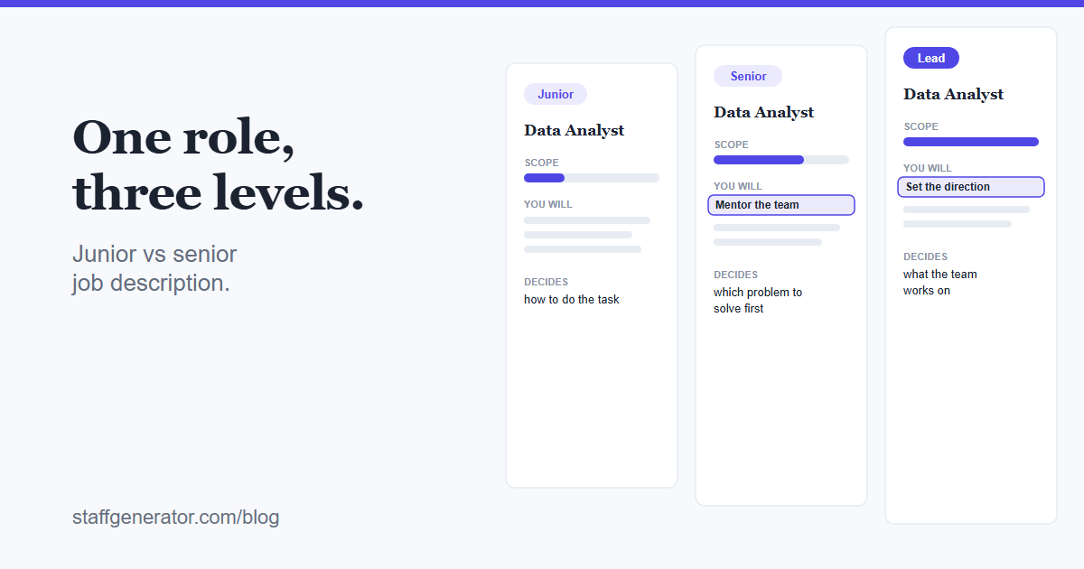 Three job description cards for the same Data Analyst role at junior, senior and lead level: the scope bar grows from one task to the whole team, and the senior and lead cards add a highlighted mentoring and direction-setting line.