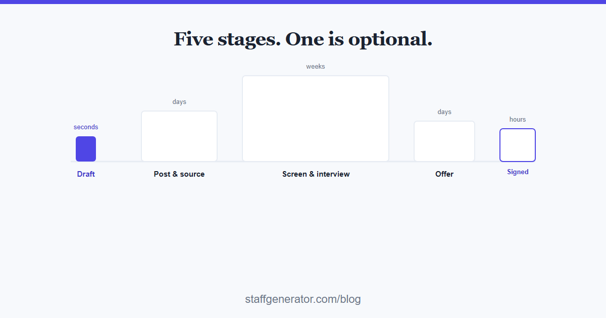A horizontal timeline of five hiring stages from job description to signed offer, with the drafting stage shown compressed to near zero next to the others at full length.
